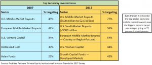 Chart of the week: 77 percent of investors taking aim at the middle market in 2017 Probitas Partners, private equity, venture capital
