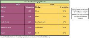 Chart of the week: China and India are seen as most attractive emerging markets China, India, Asia, emerging markets, private equity